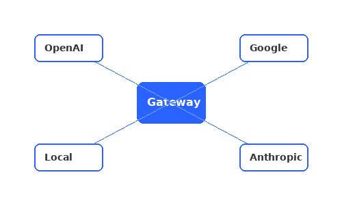 Multi-Provider Support