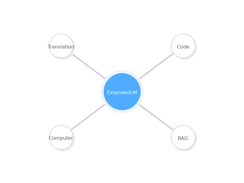 ExtendedLM Agent Ecosystem